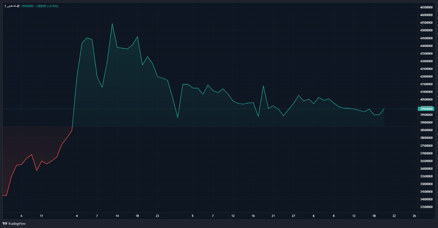 بازدهی منفی بورس، مسکن و خودرو در بهار ۱۴۰۳