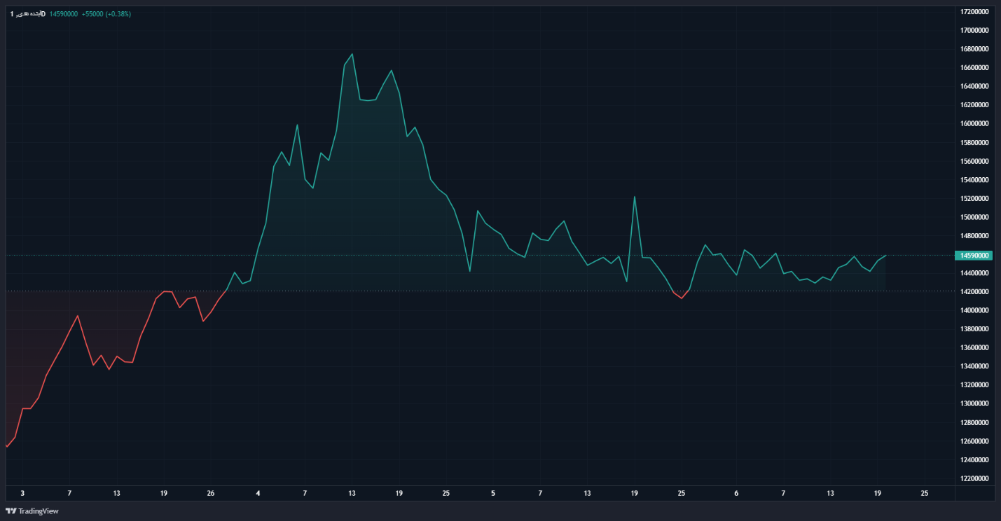 بازدهی منفی بورس، مسکن و خودرو در بهار ۱۴۰۳