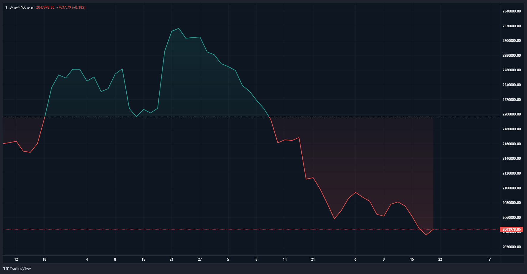 بازدهی منفی بورس، مسکن و خودرو در بهار ۱۴۰۳