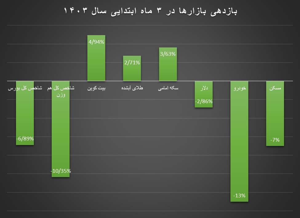 بازدهی منفی بورس، مسکن و خودرو در بهار ۱۴۰۳