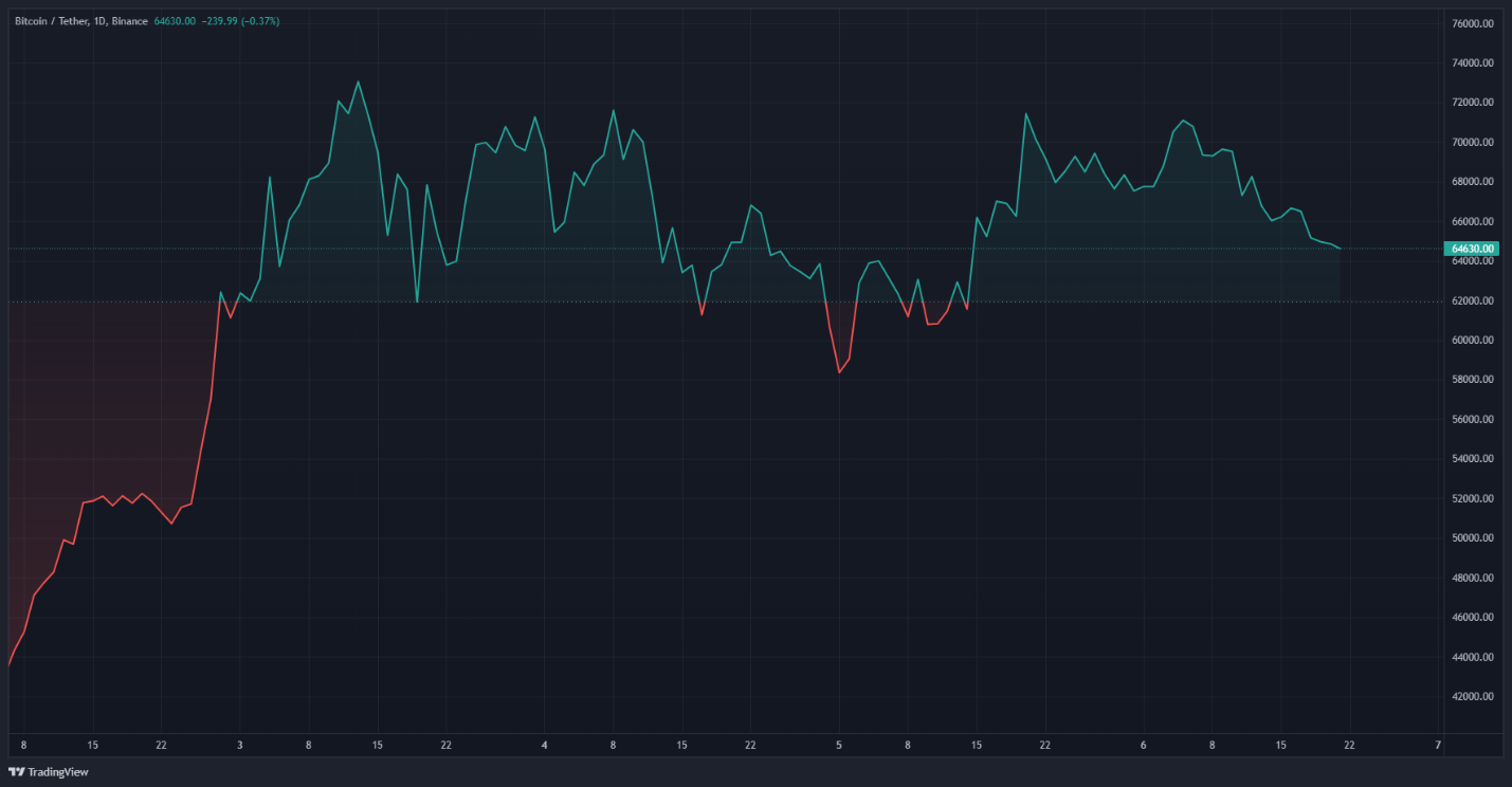 بازدهی منفی بورس، مسکن و خودرو در بهار ۱۴۰۳