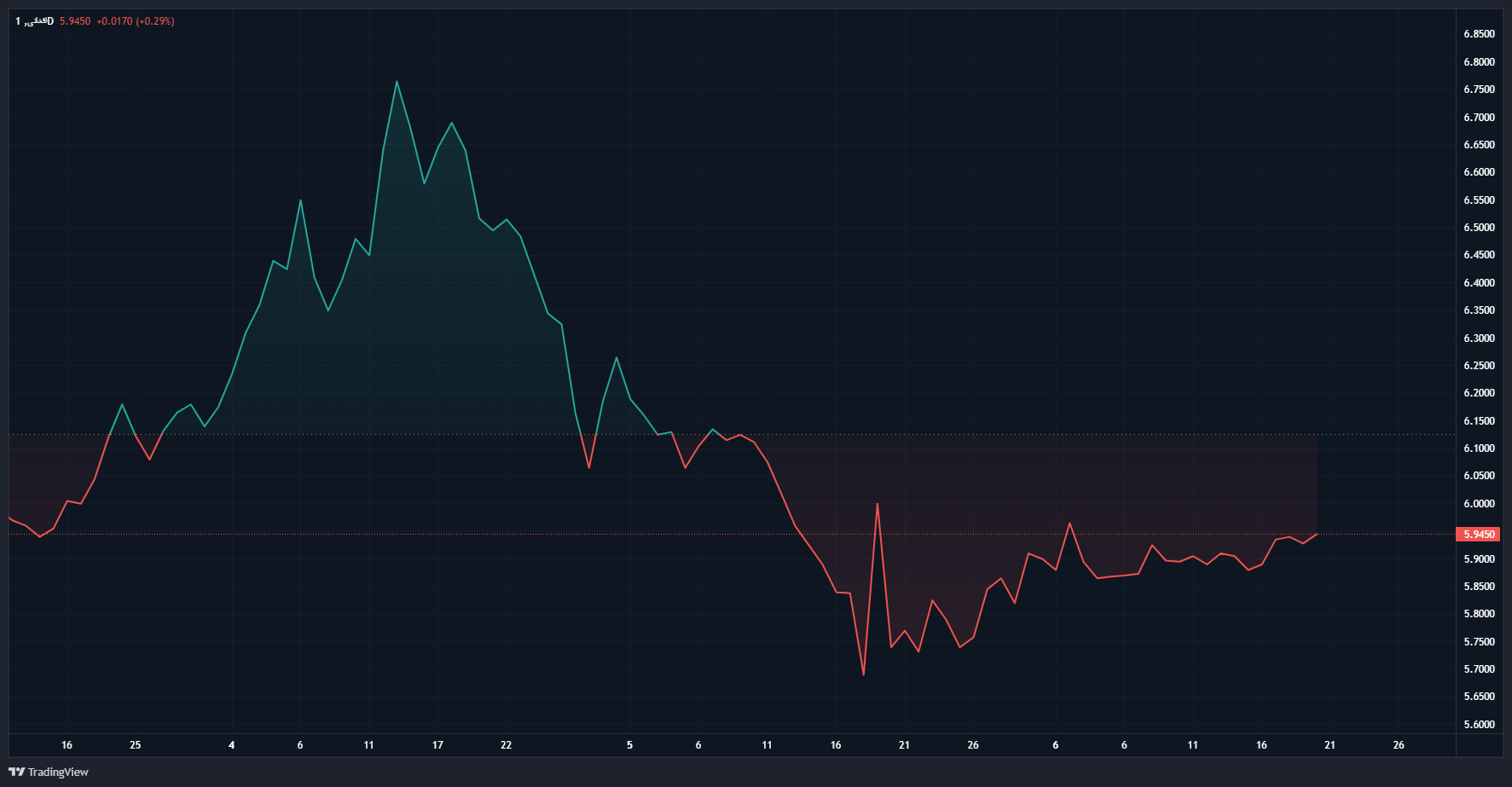 بازدهی منفی بورس، مسکن و خودرو در بهار ۱۴۰۳