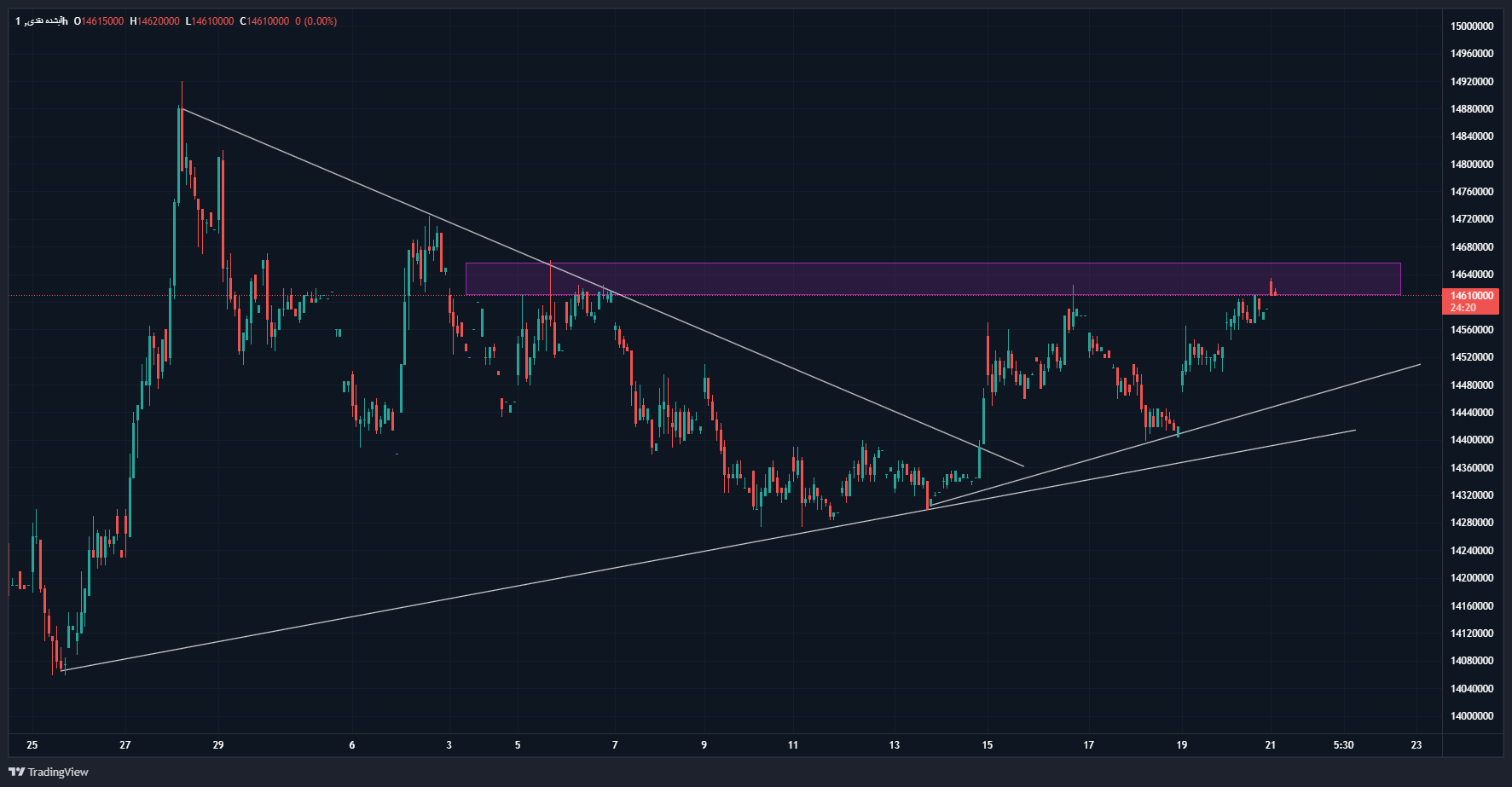 واکنش مثبت طلای آبشده به افزایش قیمت انس طلا