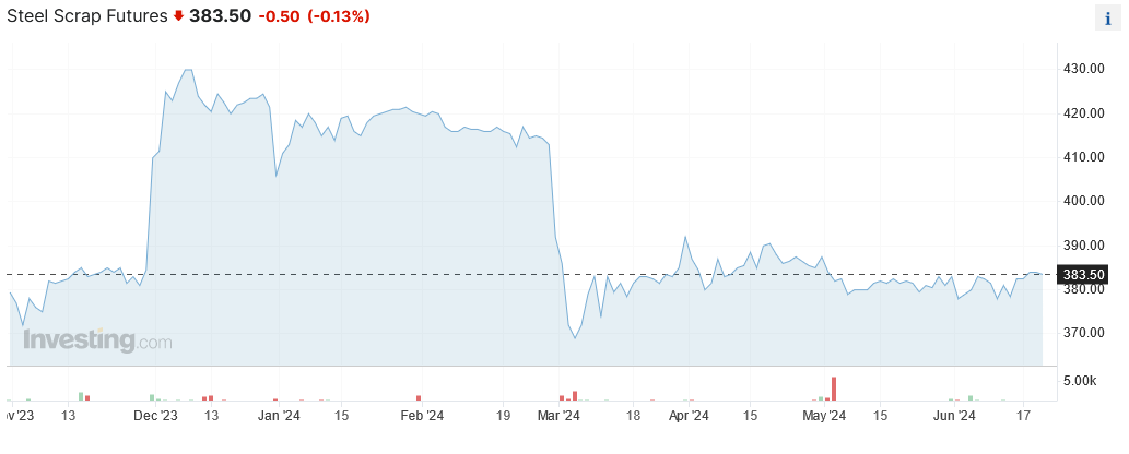 ثبات قیمت قراضهآهن با وجود غیبت ترکیه