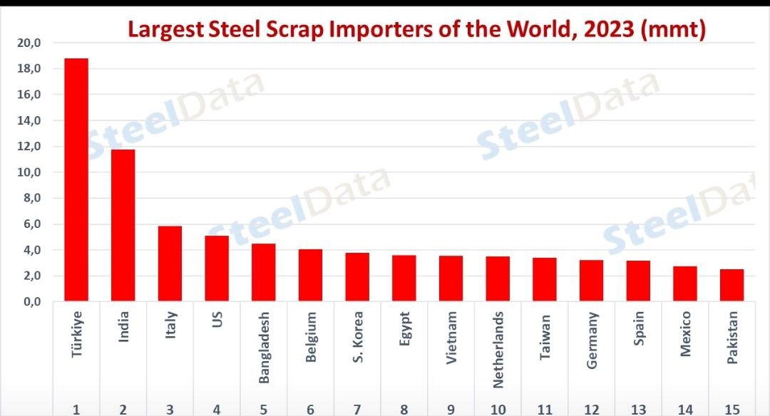 ثبات قیمت قراضهآهن با وجود غیبت ترکیه