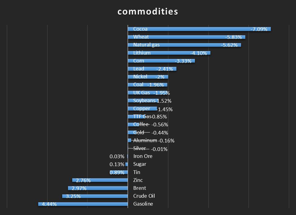 ریزش قیمت کاکائو و مواد غذایی در بازارهای جهانی