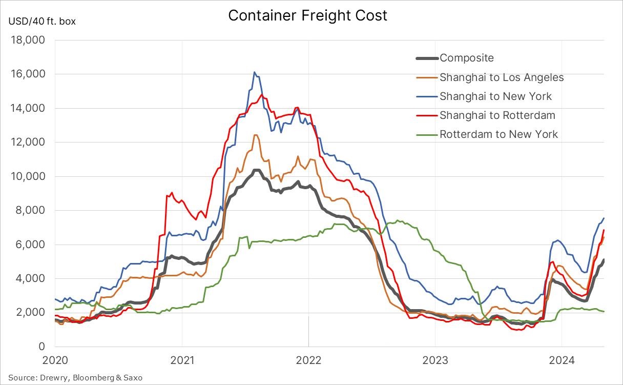 رالی هشت هفتهای افزایش هزینه حمل کانتینری