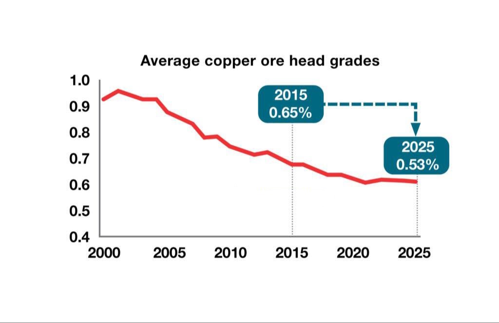 عیار سنگ مس بحرانی شد / تمام مس کم هزینه جهان استخراج شدهاست