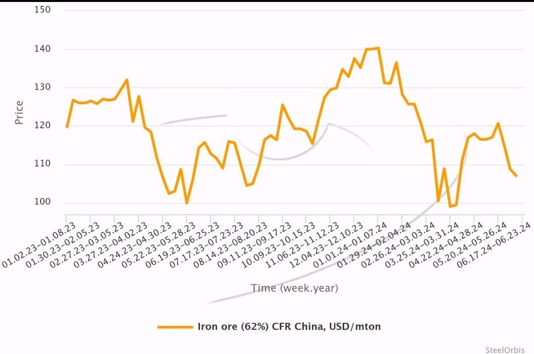 هر تن سنگ آهن به ۸۰ دلار میرسد؟ / حاشیه سود محصولات فولادی مثبت شد