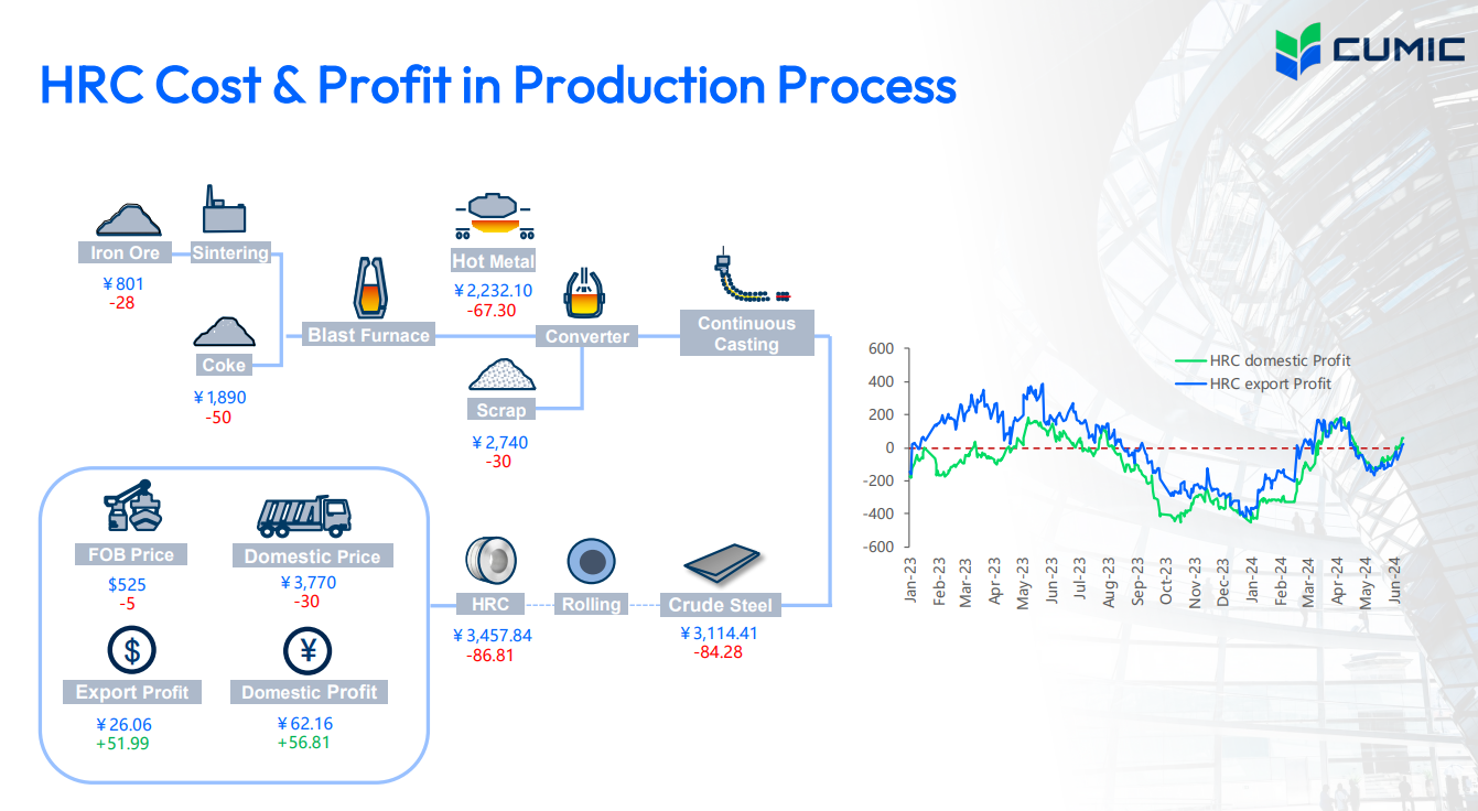 هر تن سنگ آهن به ۸۰ دلار میرسد؟ / حاشیه سود محصولات فولادی مثبت شد