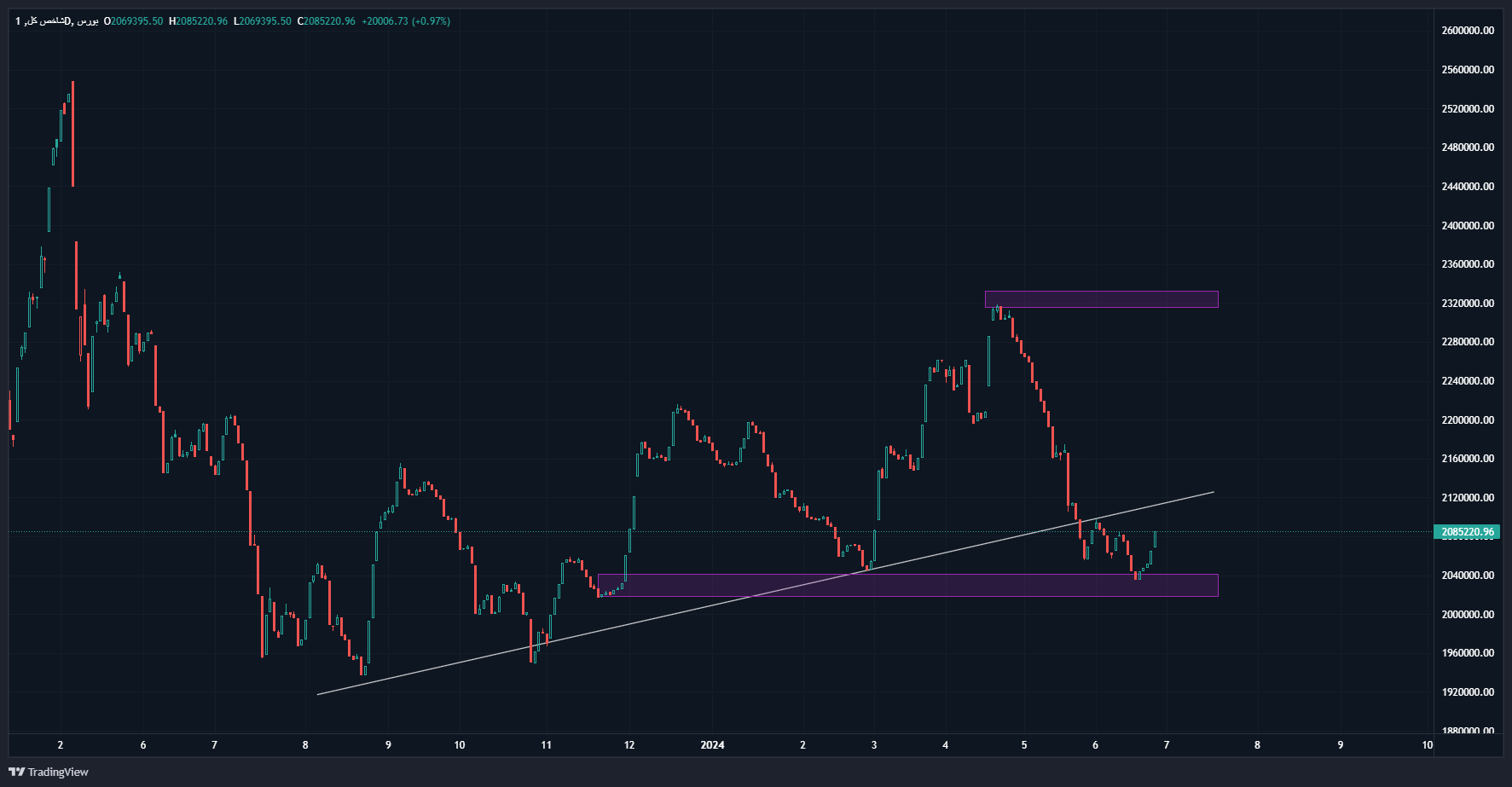 برآیند شاخص کل بورس پس از ۸ هفته مثبت شد
