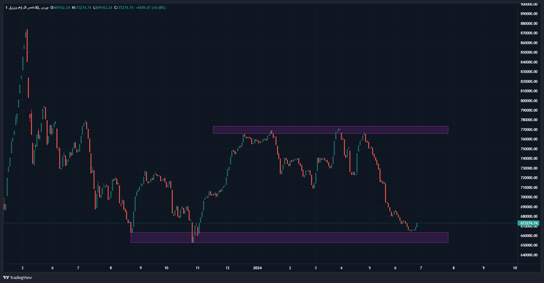 برآیند شاخص کل بورس پس از ۸ هفته مثبت شد