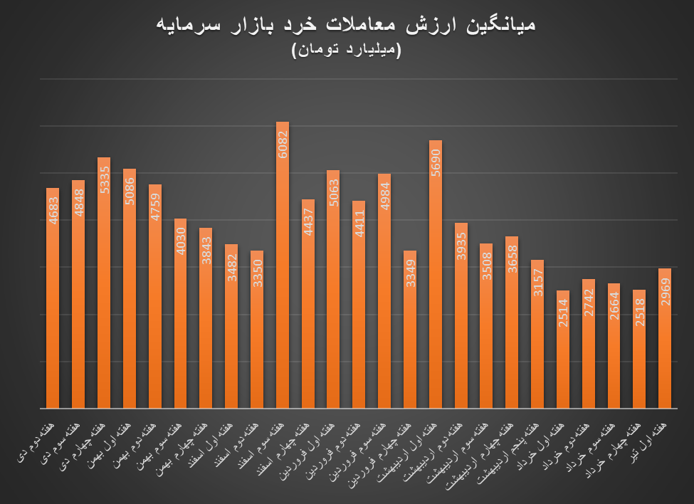 برآیند شاخص کل بورس پس از ۸ هفته مثبت شد