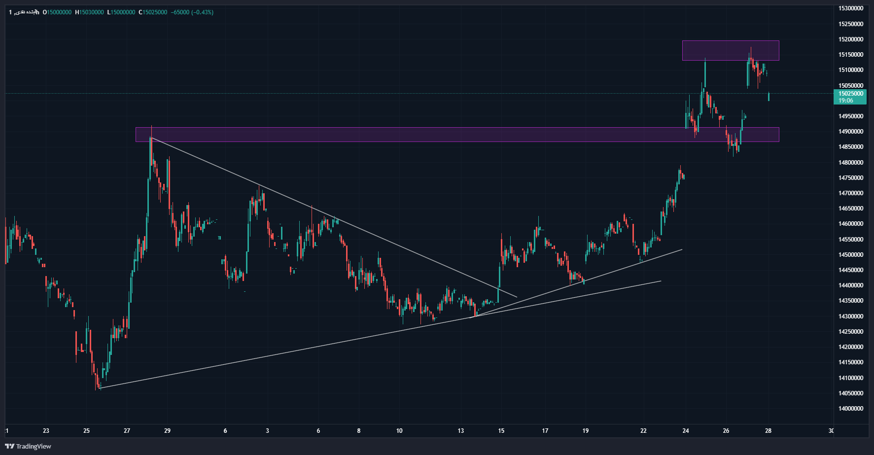 صعود قیمت سکه و طلا با آغاز نخستین هفته فصل تابستان