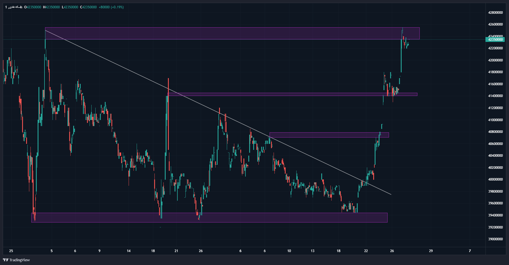 صعود قیمت سکه و طلا با آغاز نخستین هفته فصل تابستان
