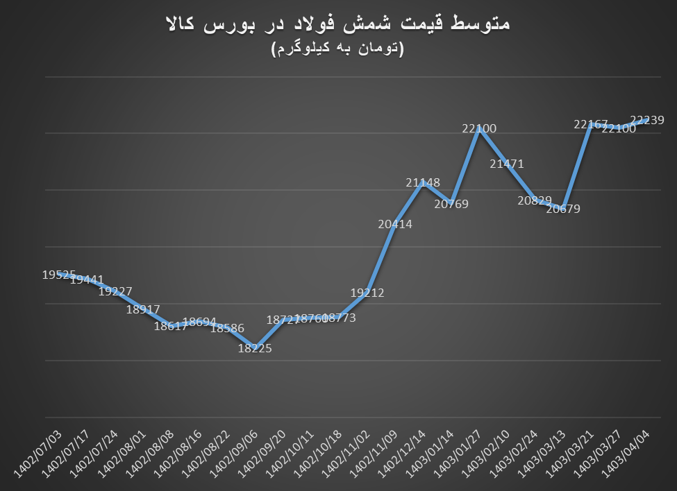 سقف شکنی شمش فولاد در معاملات بورس کالا با محدودیتهای توزیع برق