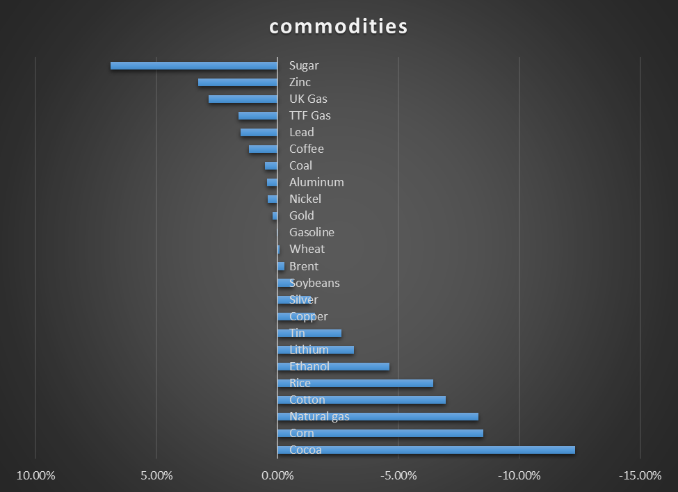 ریزش قیمت کاکائو در هفته صعود قیمتها در بازار شکر