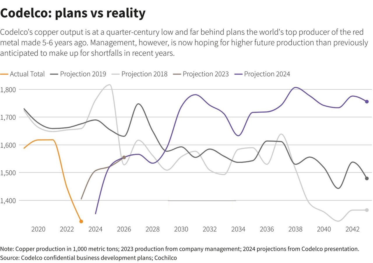 شکست قاطع برنامه‌های تولید مس در جهان / آیا قیمت فلز مس صعودی می‌شود؟
