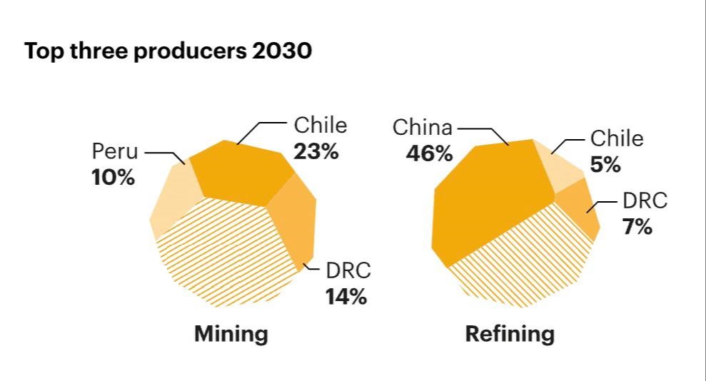 شکست قاطع برنامههای تولید مس در جهان / آیا قیمت فلز مس صعودی میشود؟