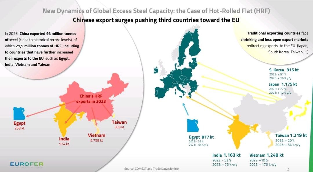 صادرات چشمگیر محصولات فولادی چین