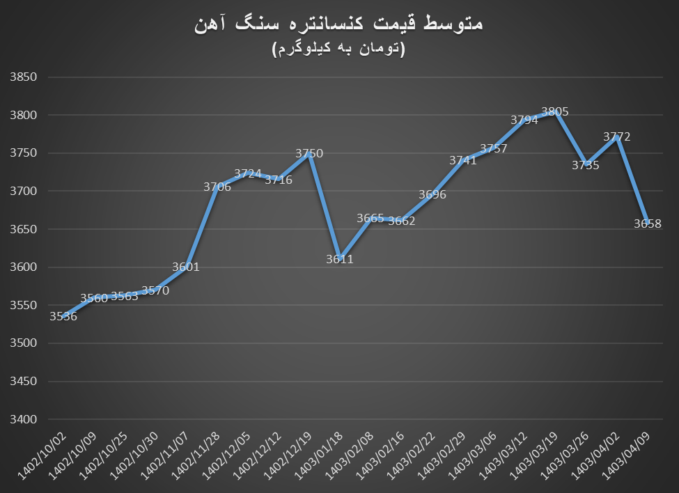 ریزش قیمت کنسانتره و آهناسفنجی در هفته ریزش حجم معاملات