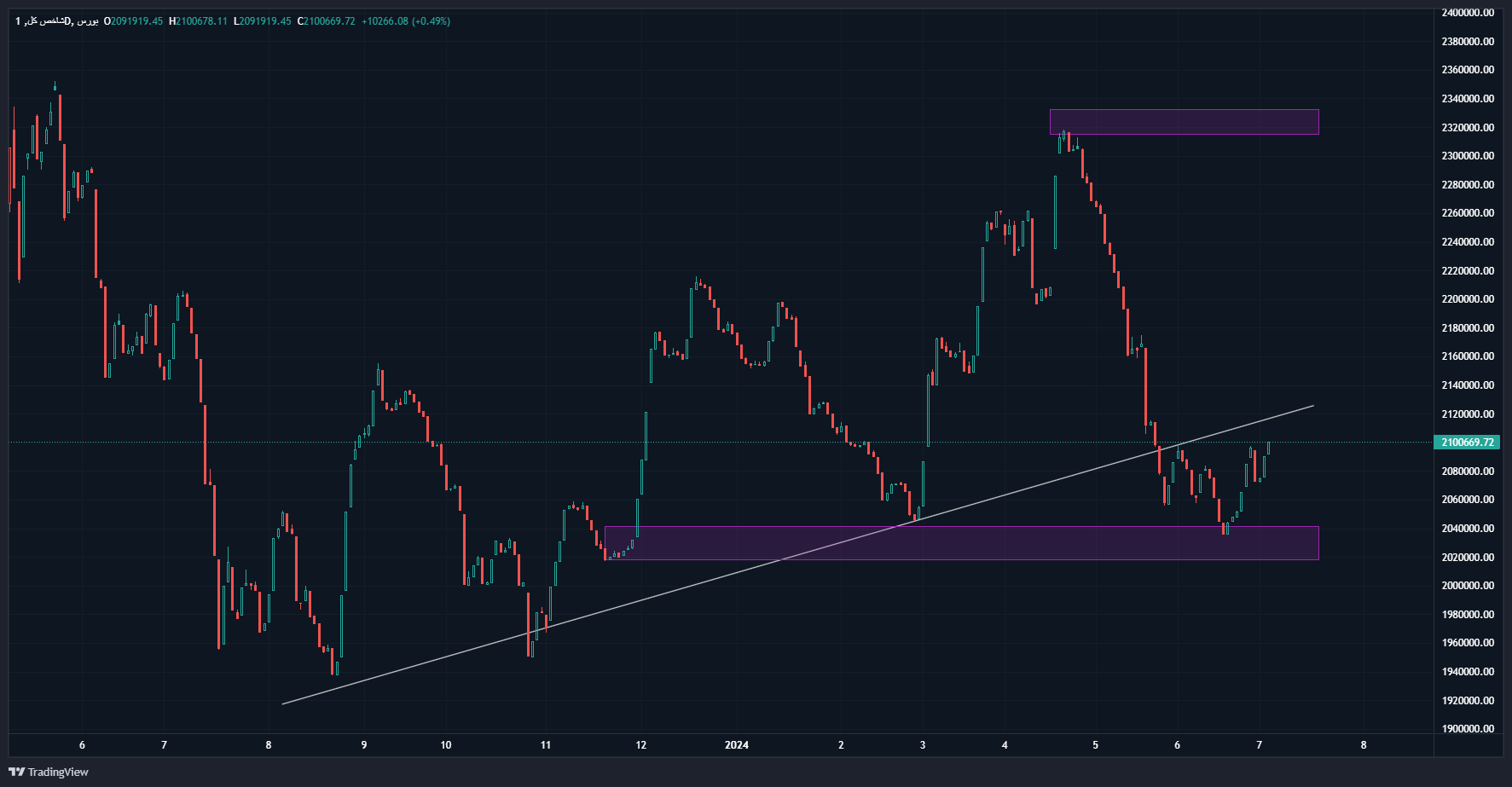 رشد ۱۷ درصدی میانگین ارزش معاملات خرد بازار سرمایه در هفته دوم تیرماه
