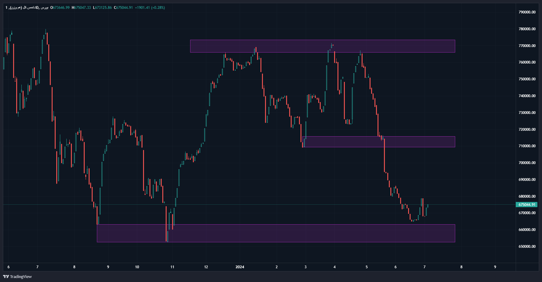 رشد ۱۷ درصدی میانگین ارزش معاملات خرد بازار سرمایه در هفته دوم تیرماه