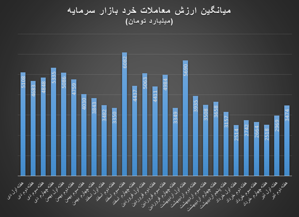 رشد ۱۷ درصدی میانگین ارزش معاملات خرد بازار سرمایه در هفته دوم تیرماه