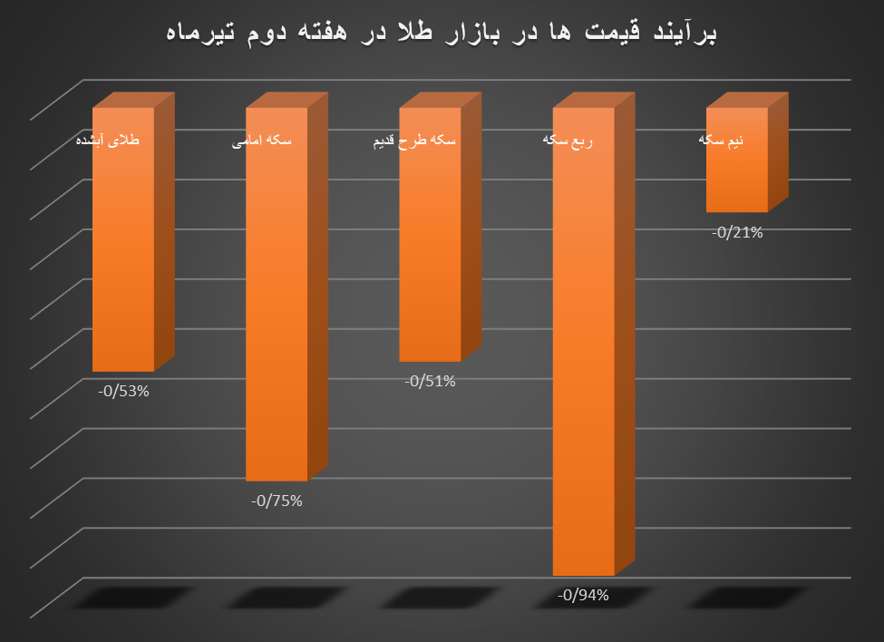 ریزش دسته جمعی قیمت‌ها در بازار طلا