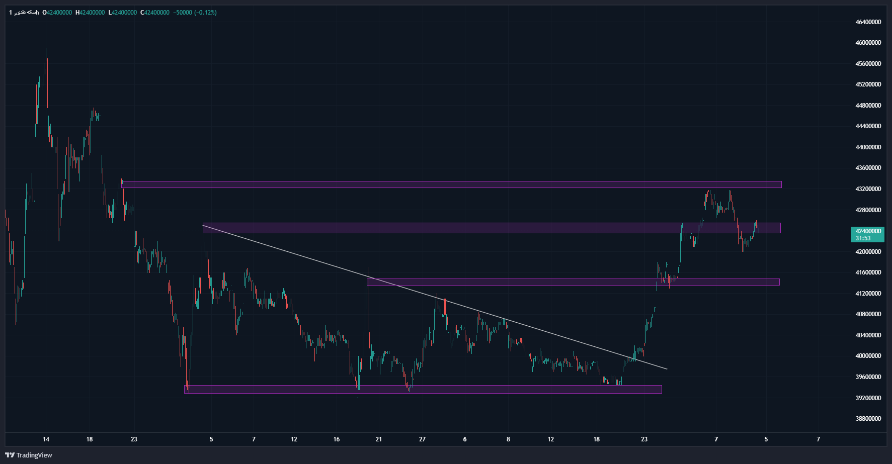 ریزش دسته جمعی قیمتها در بازار طلا