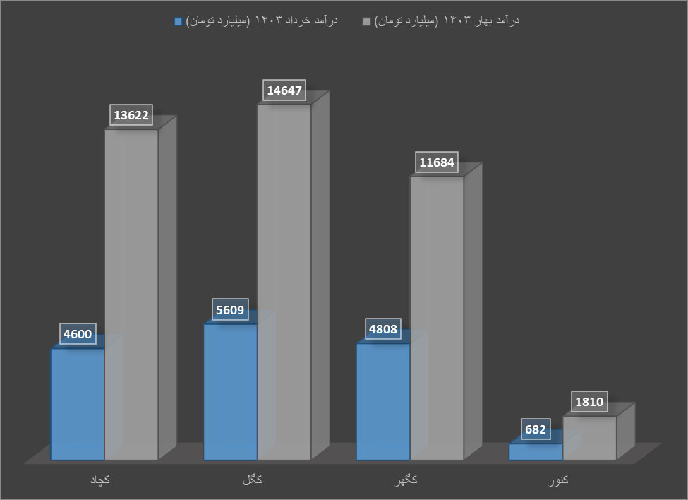 بهار سبز و پر فروش برای تولیدکنندگان داخلی سنگآهن
