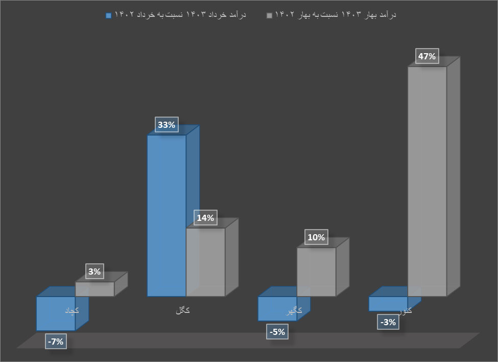 بهار سبز و پر فروش برای تولیدکنندگان داخلی سنگآهن