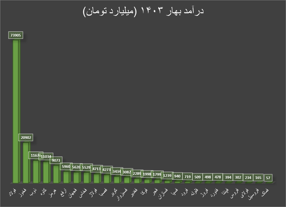 بهار ۱۴۰۳ برای فلزات اساسی پر فروش بود
