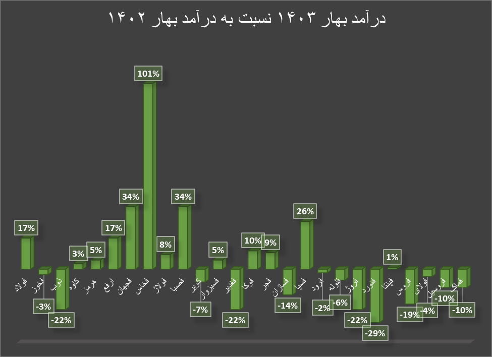 بهار ۱۴۰۳ برای فلزات اساسی پر فروش بود