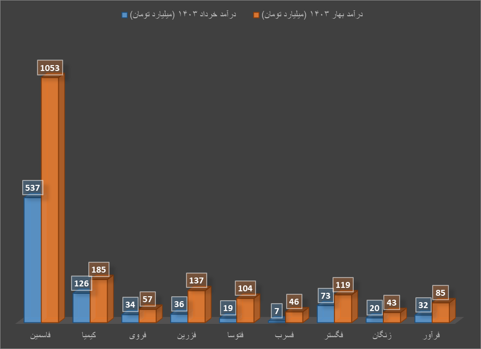 بهار تولیدکنندگان روی و سرب، طلایی نبود