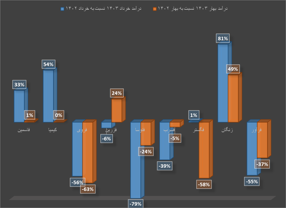 بهار تولیدکنندگان روی و سرب، طلایی نبود