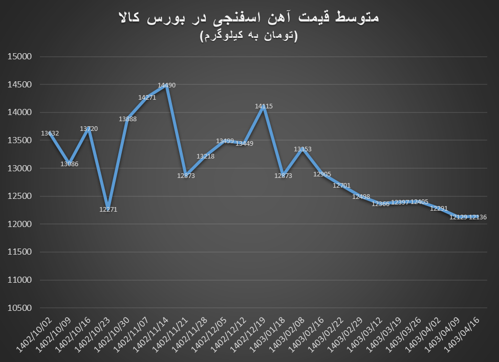 ضعف شدید تقاضا در بورس کالا برای معاملات مواد اولیه زنجیره فولاد / کنسانتره سنگآهن معامله نشد