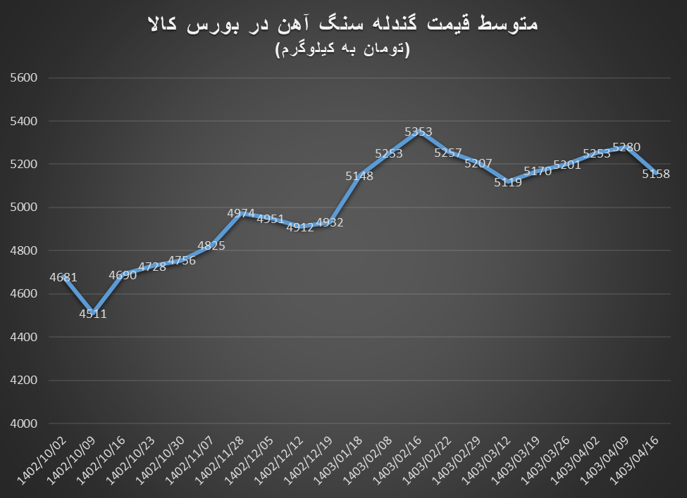 ضعف شدید تقاضا در بورس کالا برای معاملات مواد اولیه زنجیره فولاد / کنسانتره سنگ‌آهن معامله نشد