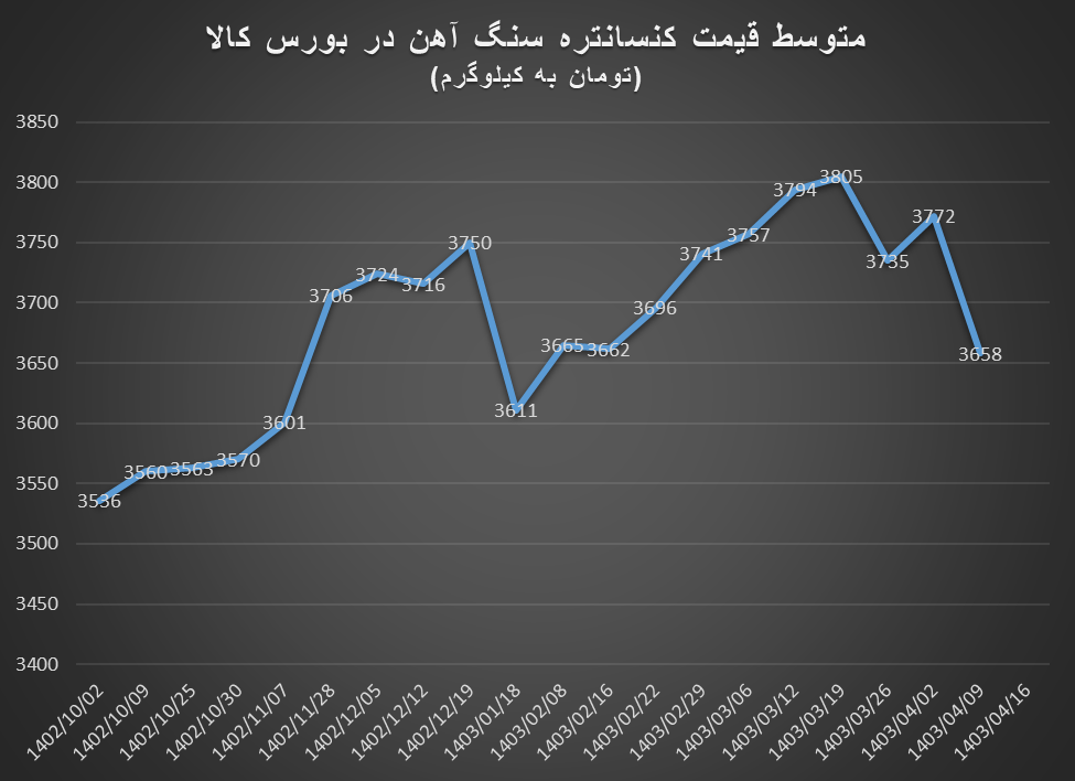 ضعف شدید تقاضا در بورس کالا برای معاملات مواد اولیه زنجیره فولاد / کنسانتره سنگ‌آهن معامله نشد