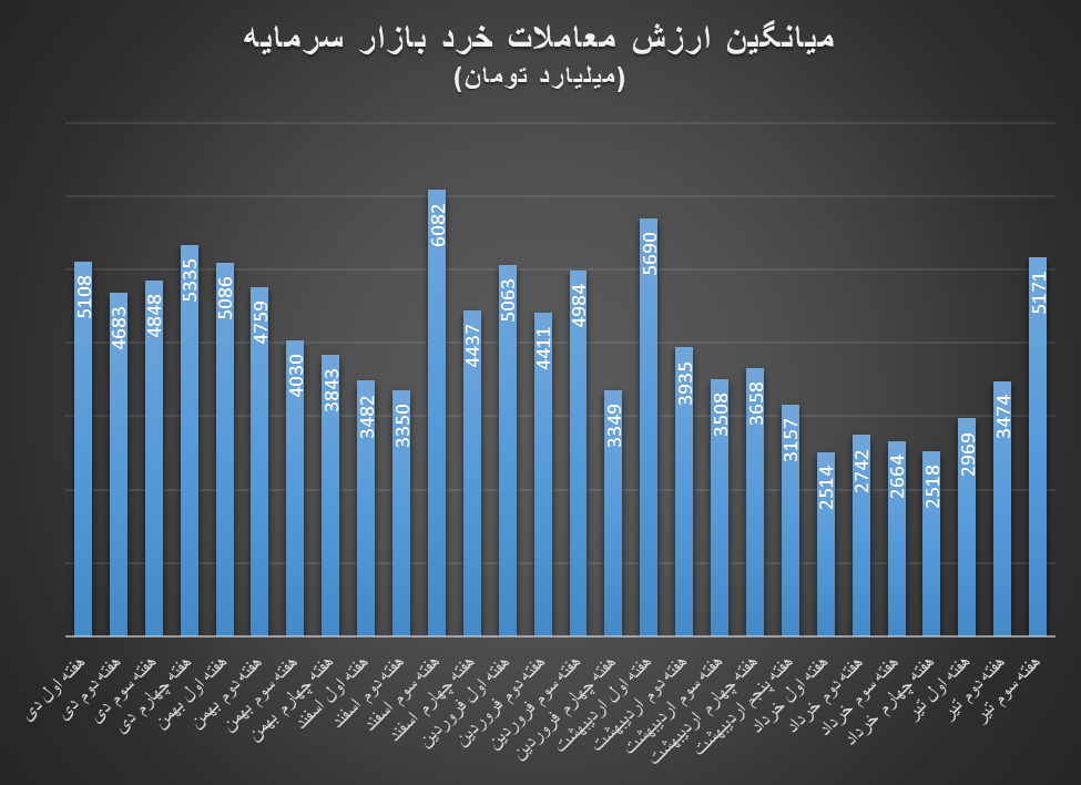 بیشترین رشد هفتگی بورس در ۱۸ هفته گذشته