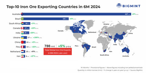 رتبه دهم ایران در صادرات سنگ آهن جهان / ۹ میلیون تن سنگ آهن صادر شد اینفو
