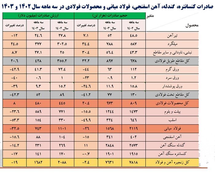 رشد ۱۱ درصدی حجم صادرات گندله آهن در بهار ۱۴۰۳