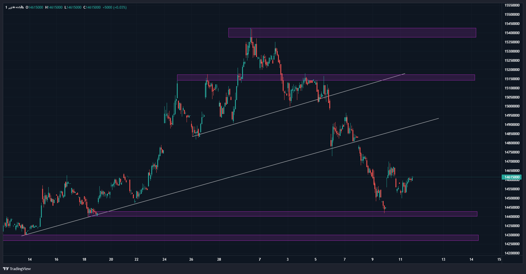 ریزش قیمتها در بازار طلا با پایان ماراتن انتخابات