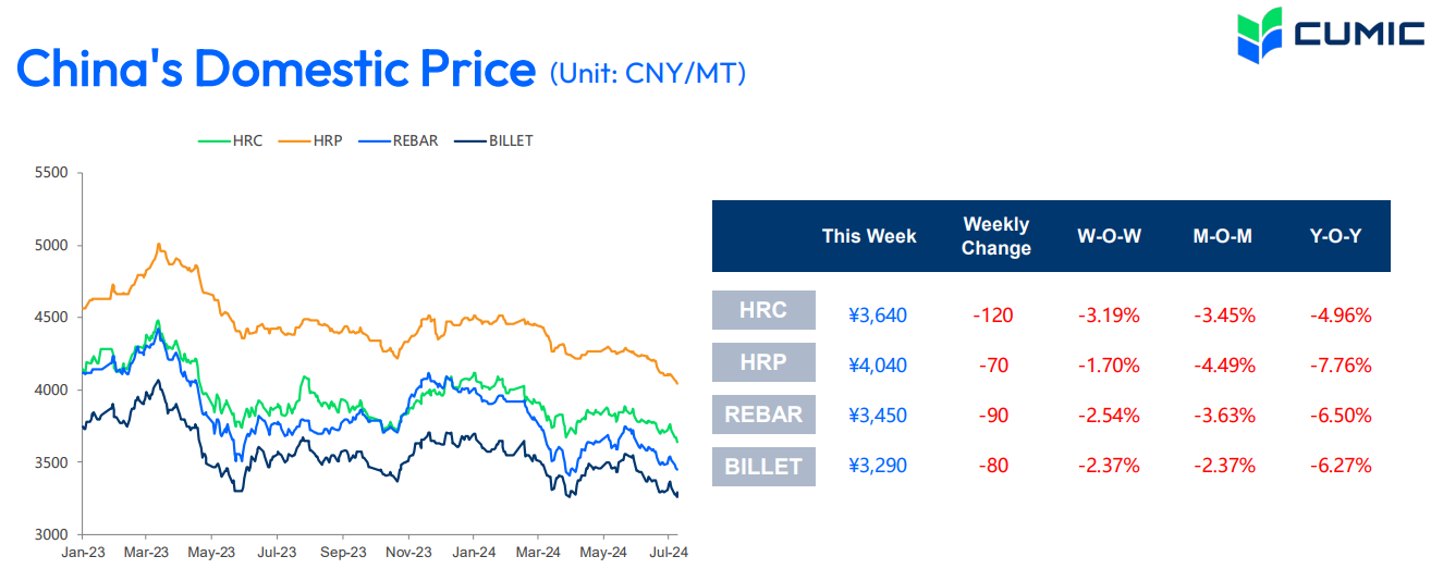بازار محصولات فولادی در اغما / قیمت محصولات فولادی به پایینترین در ۳ ماه اخیر رسید
