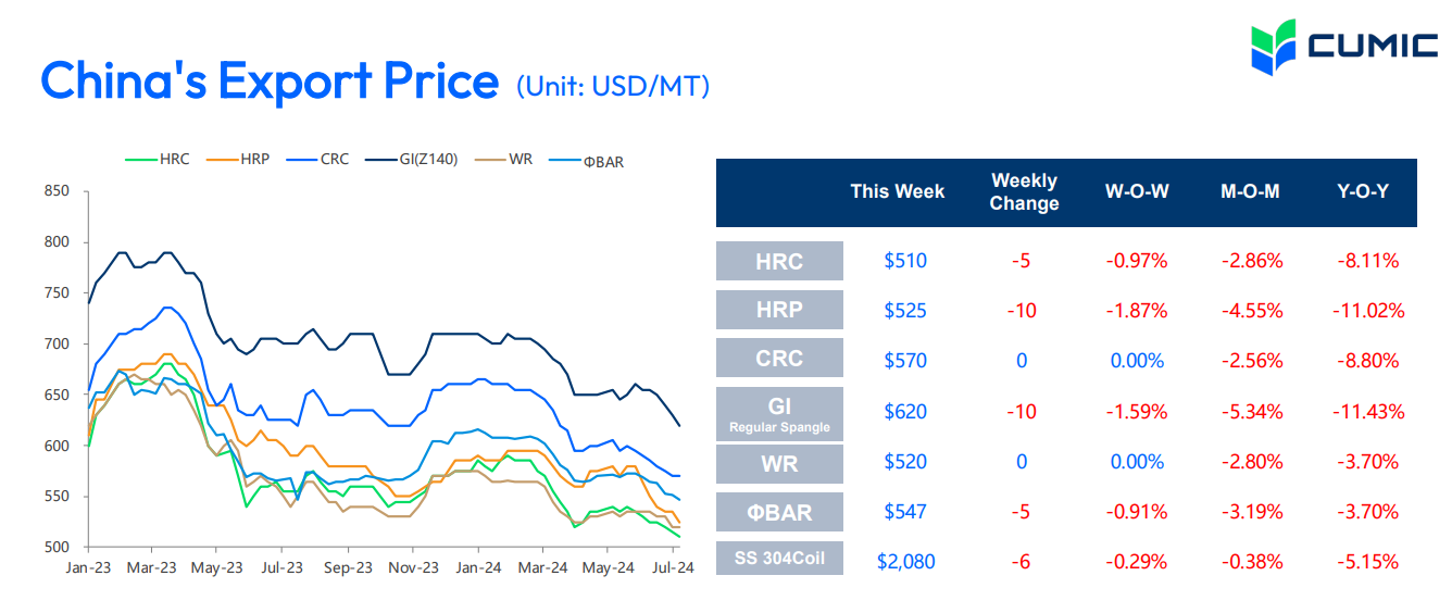 بازار محصولات فولادی در اغما / قیمت محصولات فولادی به پایینترین در ۳ ماه اخیر رسید