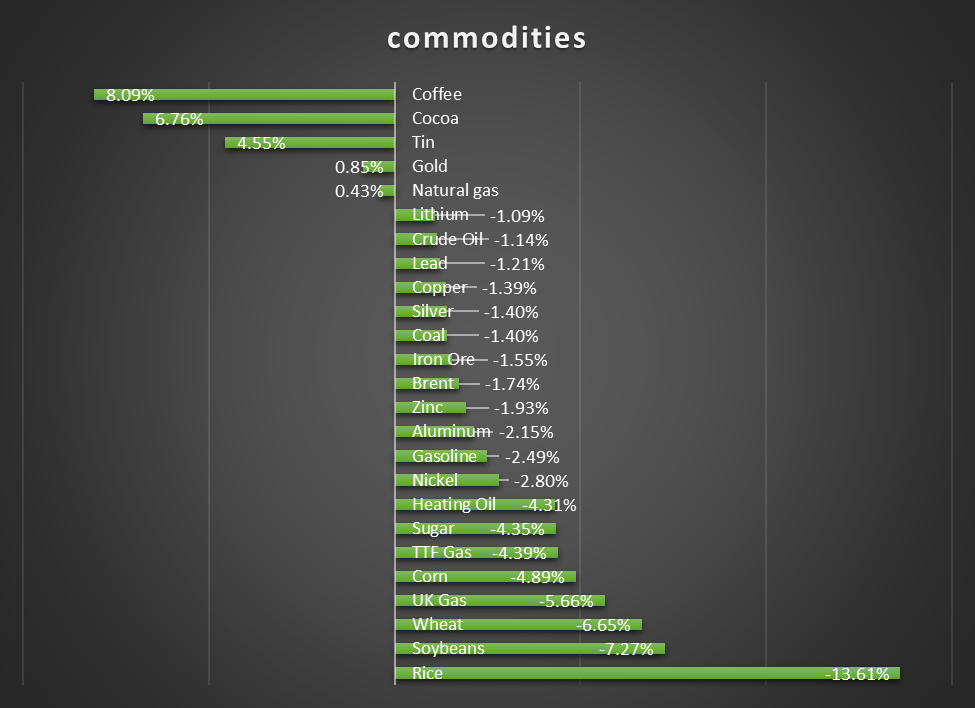 رشد خیرهکننده کاکائو و قهوه در هفته افول نفت