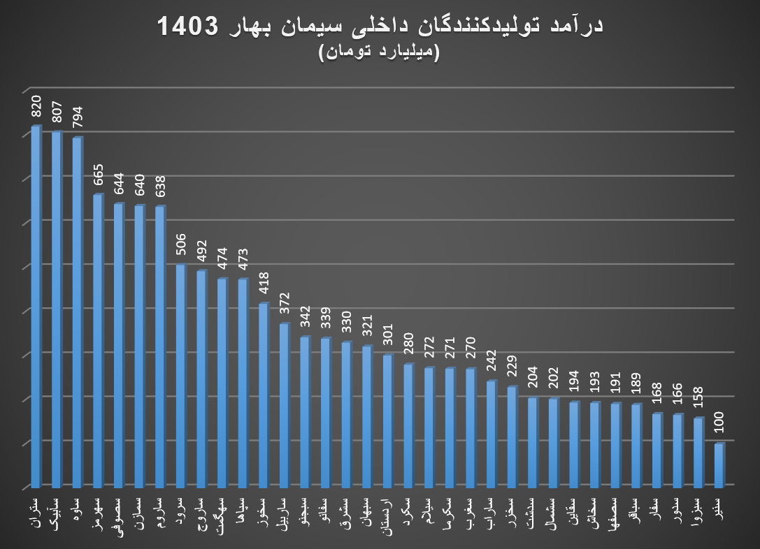 فروش ۱۲۷۰۵ میلیارد تومانی تولیدکنندگان سیمان در فصل بهار