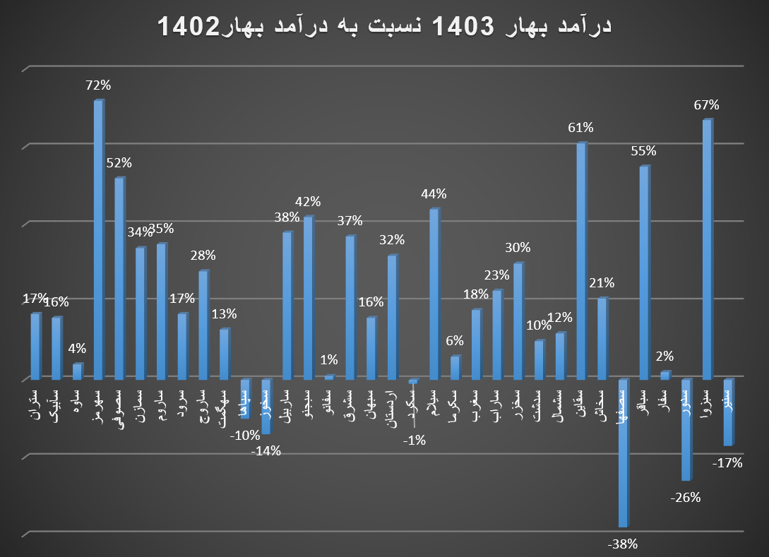 فروش ۱۲۷۰۵ میلیارد تومانی تولیدکنندگان سیمان در فصل بهار