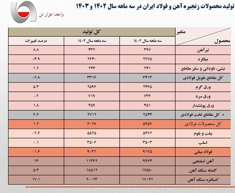 تولید فولاد کشور در ۳ ماهه امسال کاهش یافت+ جدول