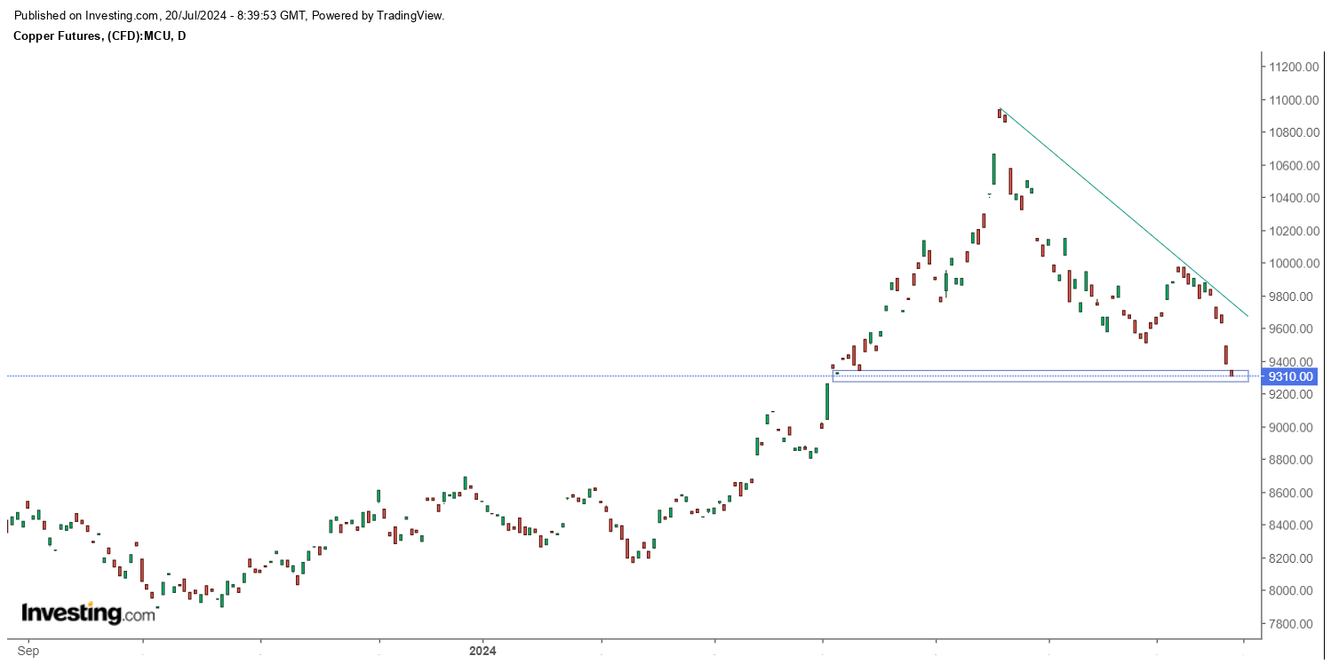 بدترین هفته مس از سال ۲۰۲۲ / مصرف مس در چین صفر میشود؟